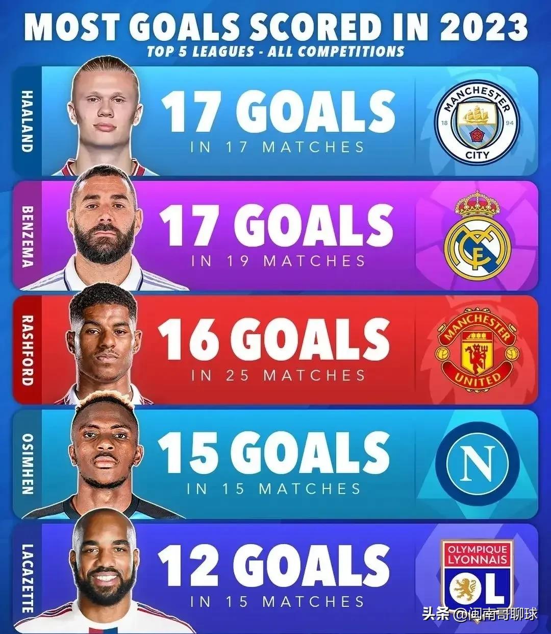 2021年五大联赛进球最多的后卫,2022年五大联赛进球最多的人是谁