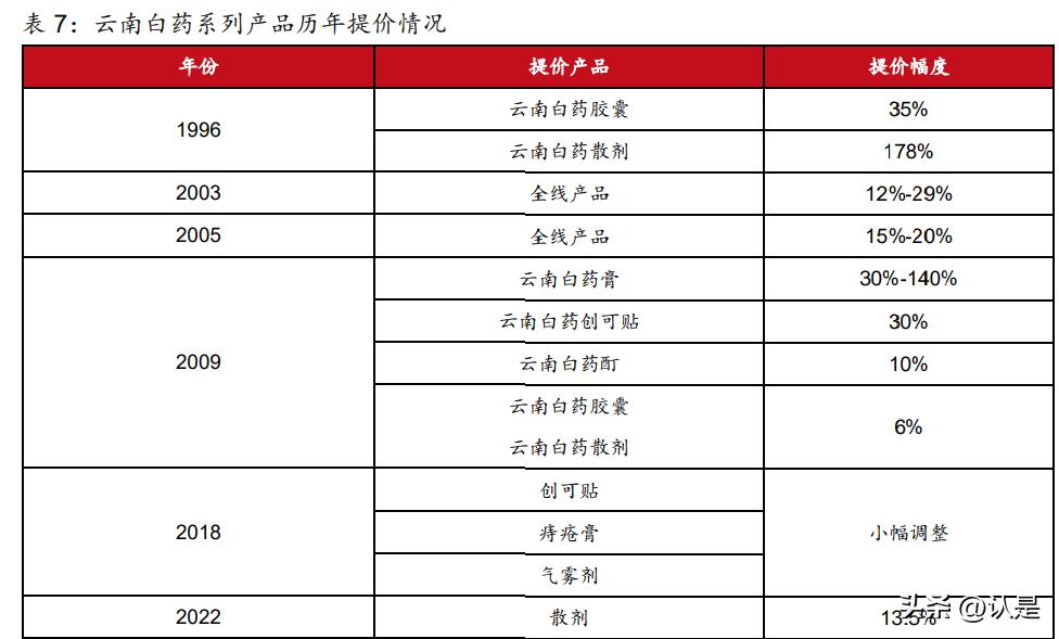 云南白药内部控制研究5000字论文,云南白药技术研究