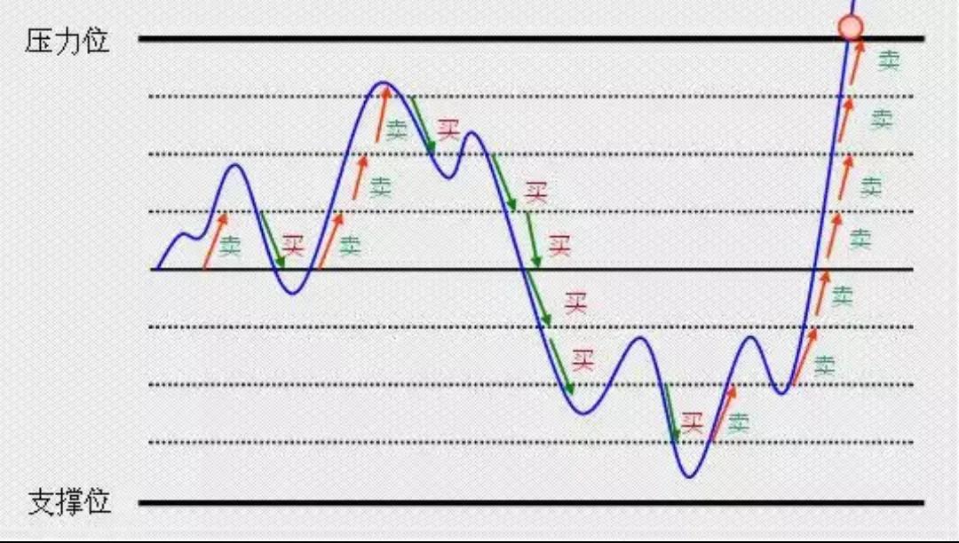 网格交易法简介,网格交易法优点缺点