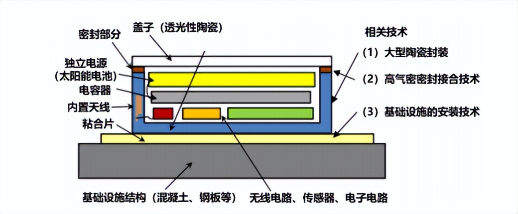 传感器未来十大科技,传感器是目前最前沿技术