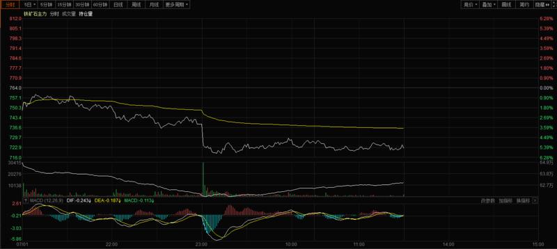 黑色系的弱势行情,黑色系大跌后市怎么办