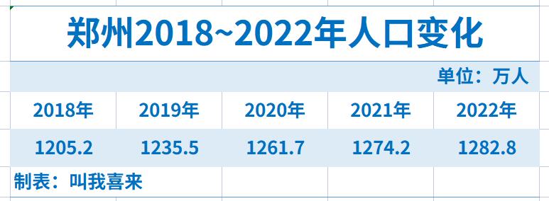 郑州副省级城市排名,郑州全国人口城市十强