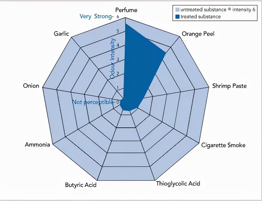 活性蓖麻油酸锌,蓖麻油酸锌酯在皮革中除味作用