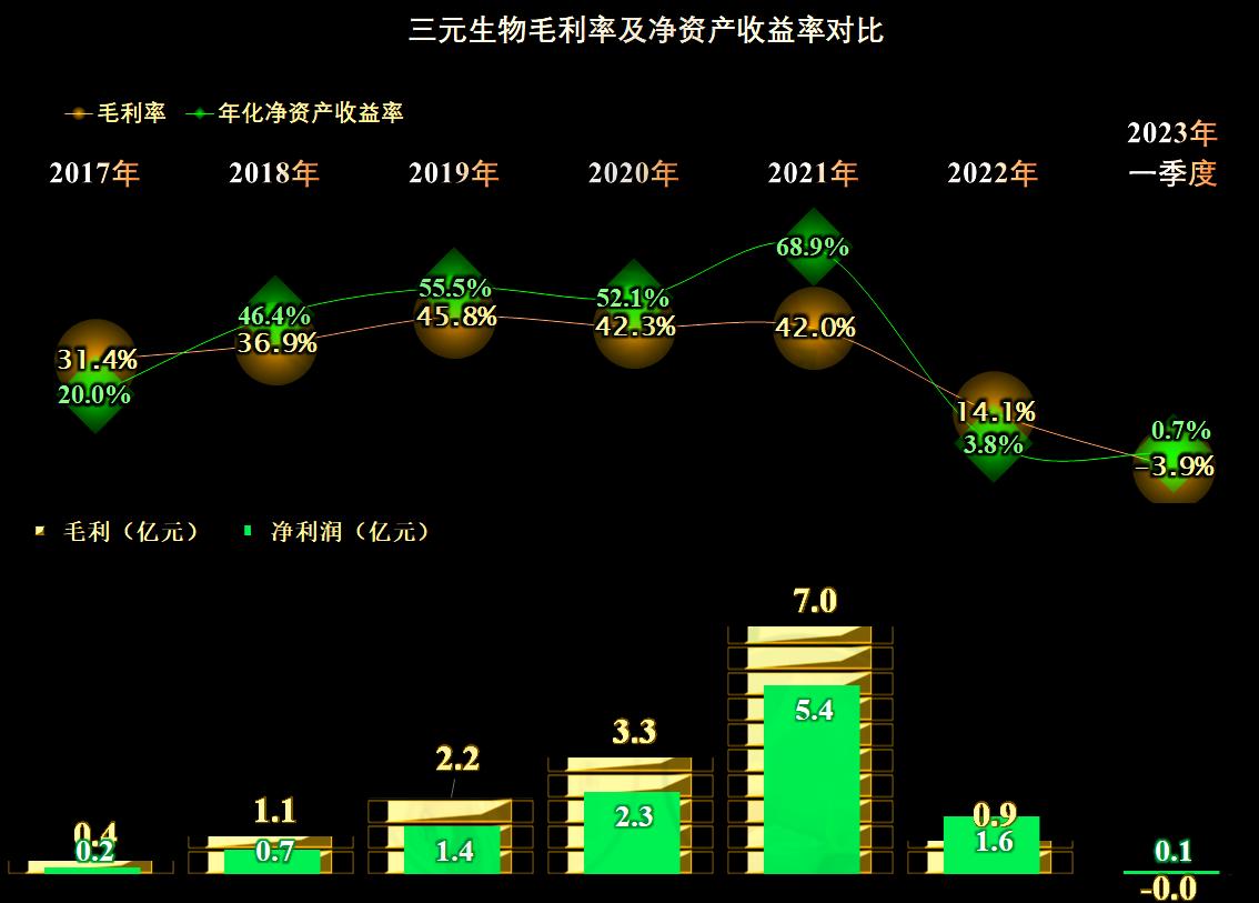 三元生物行业地位,三元正极材料产能过剩