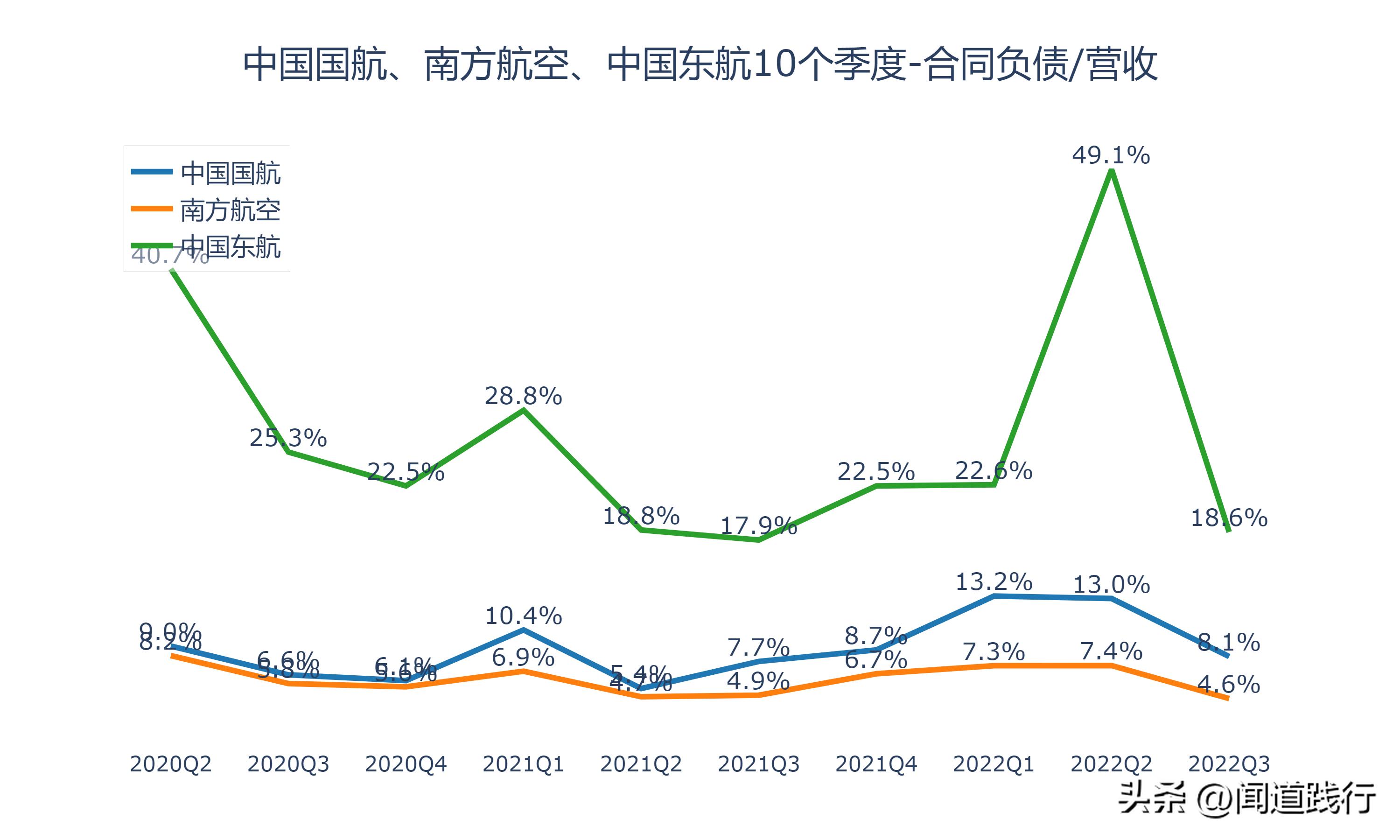 中国国航南方航空,东航南航国航