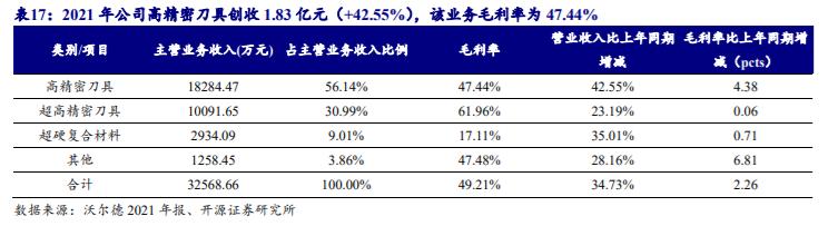 机床加工最新刀具,工业刀具行业