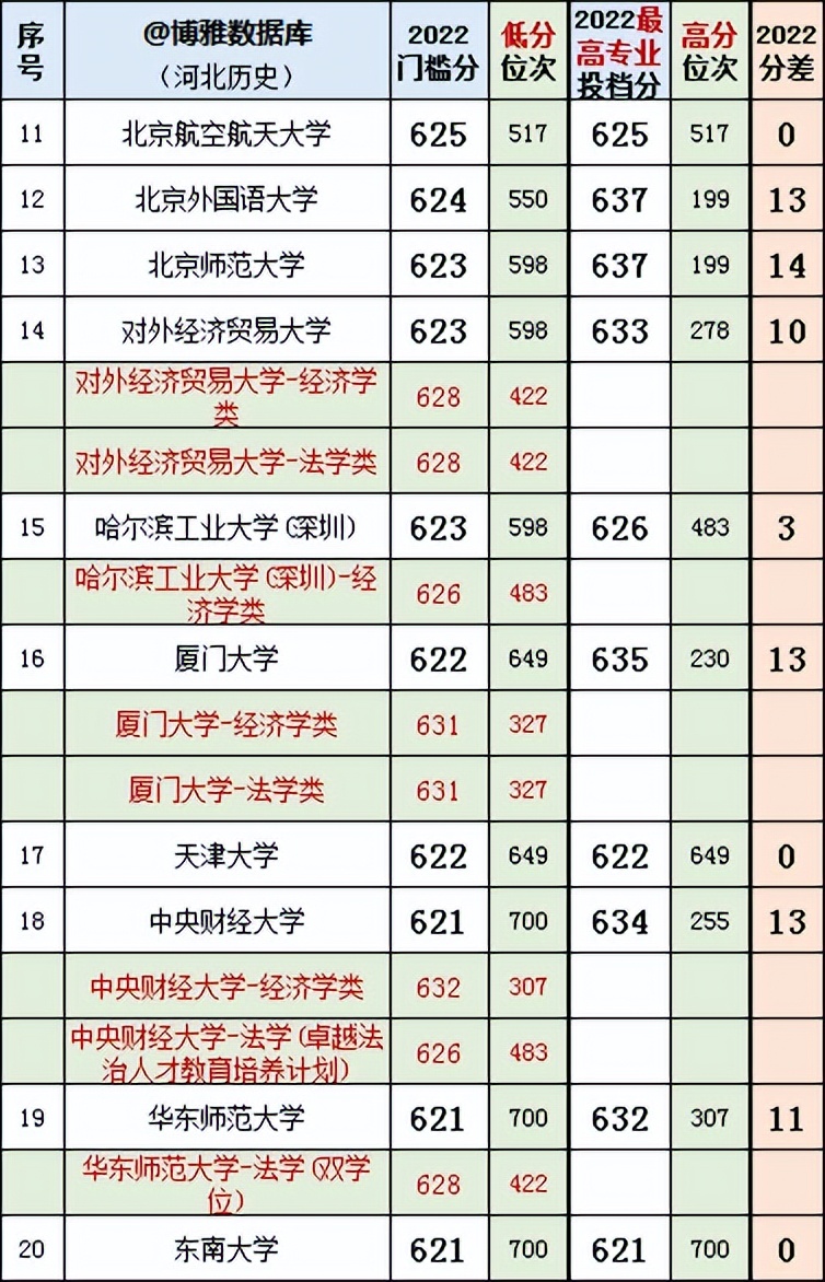 河北2023年高考法学专业投档线,河北省法学近三年投档线和位次表