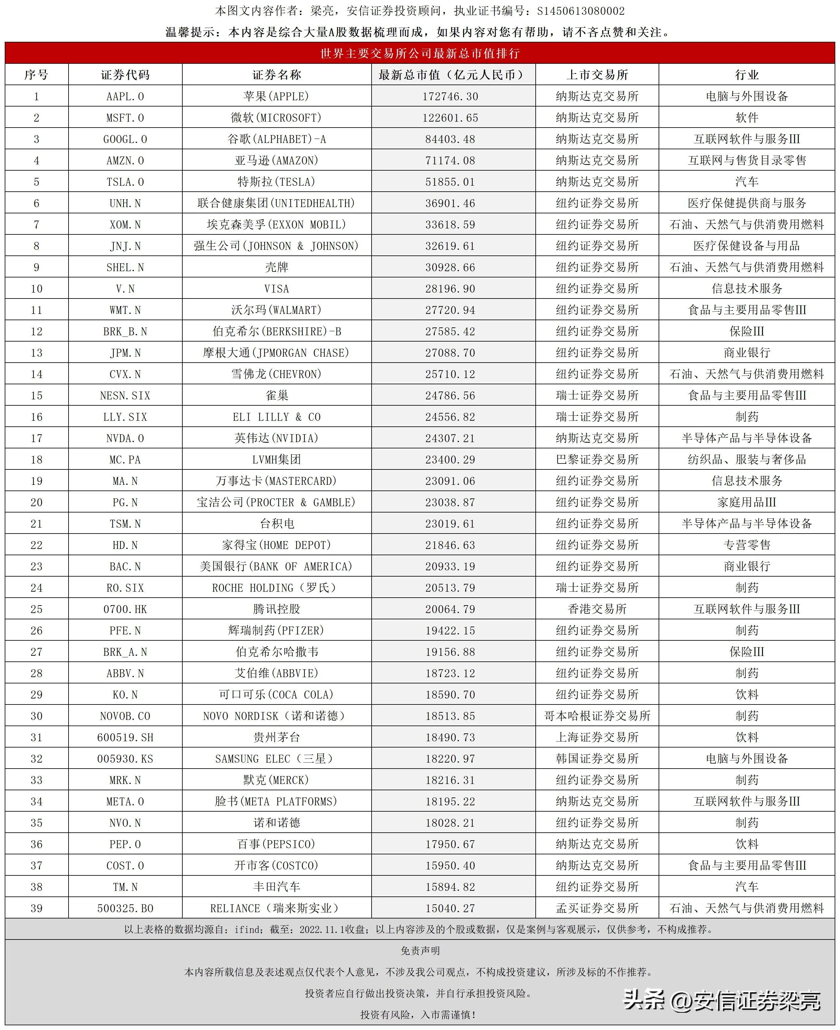 最新全球市值前十大公司排名,市值过万亿美元的公司有哪些