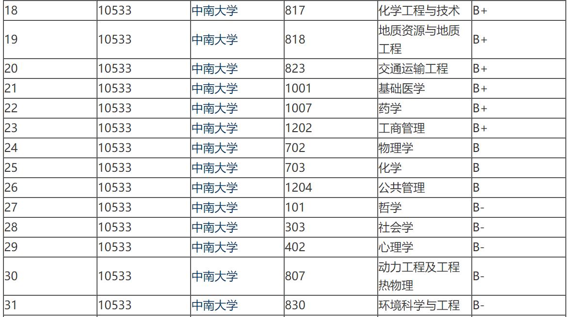 中南大学和东南大学哪个更好,中南大学和东南大学哪个排名靠前