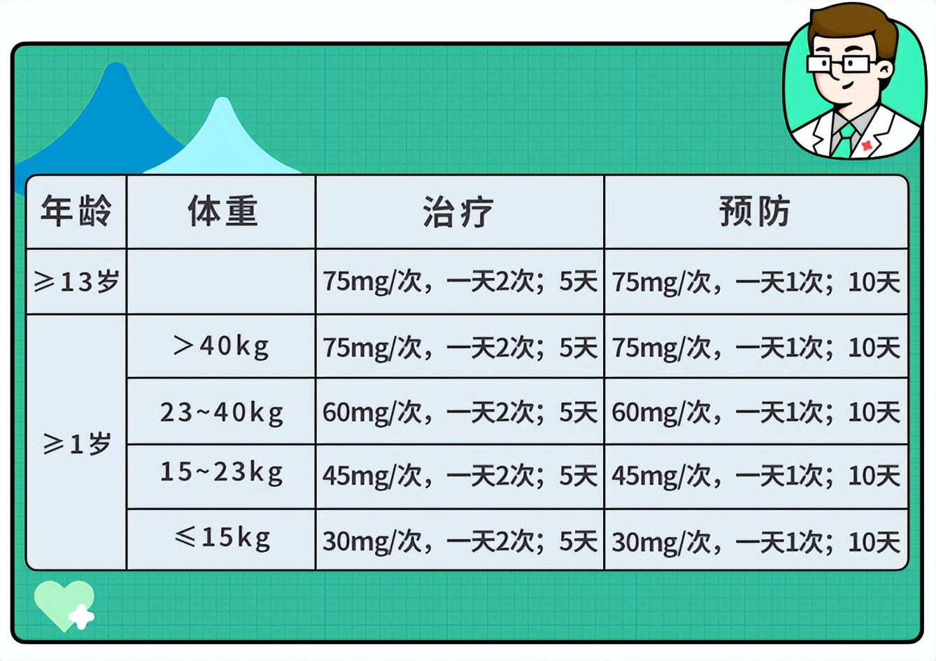 奥司他韦甲流科普,甲流使用奥司他韦1-7天表现症状图