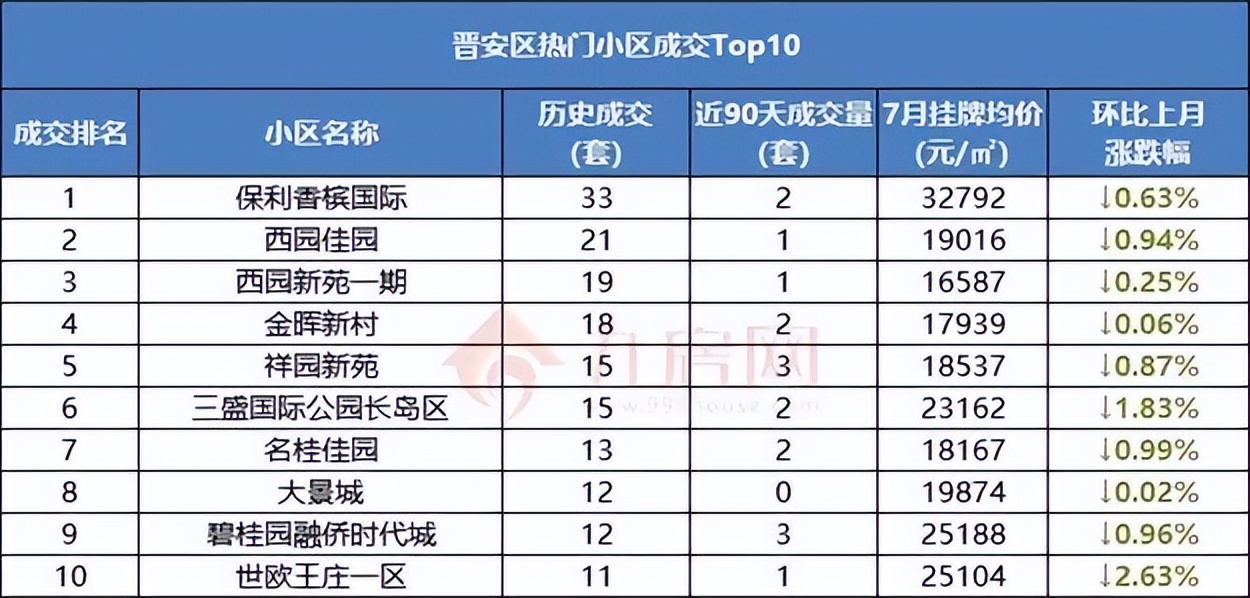 一个月涨2537元/㎡！半年涨27万！福州热门成交小区曝光