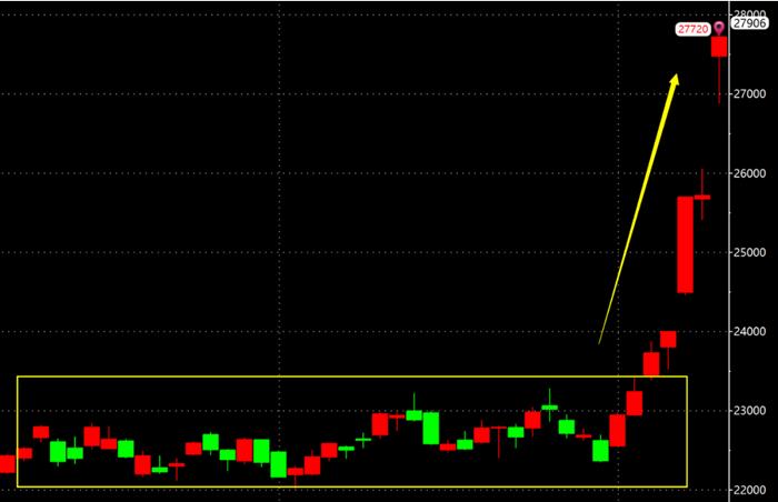 期权看几分钟k线图准确性高,期权趋势交易策略分析