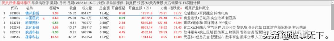 股市冰火两重天血雨腥风,集合竞价找强势股