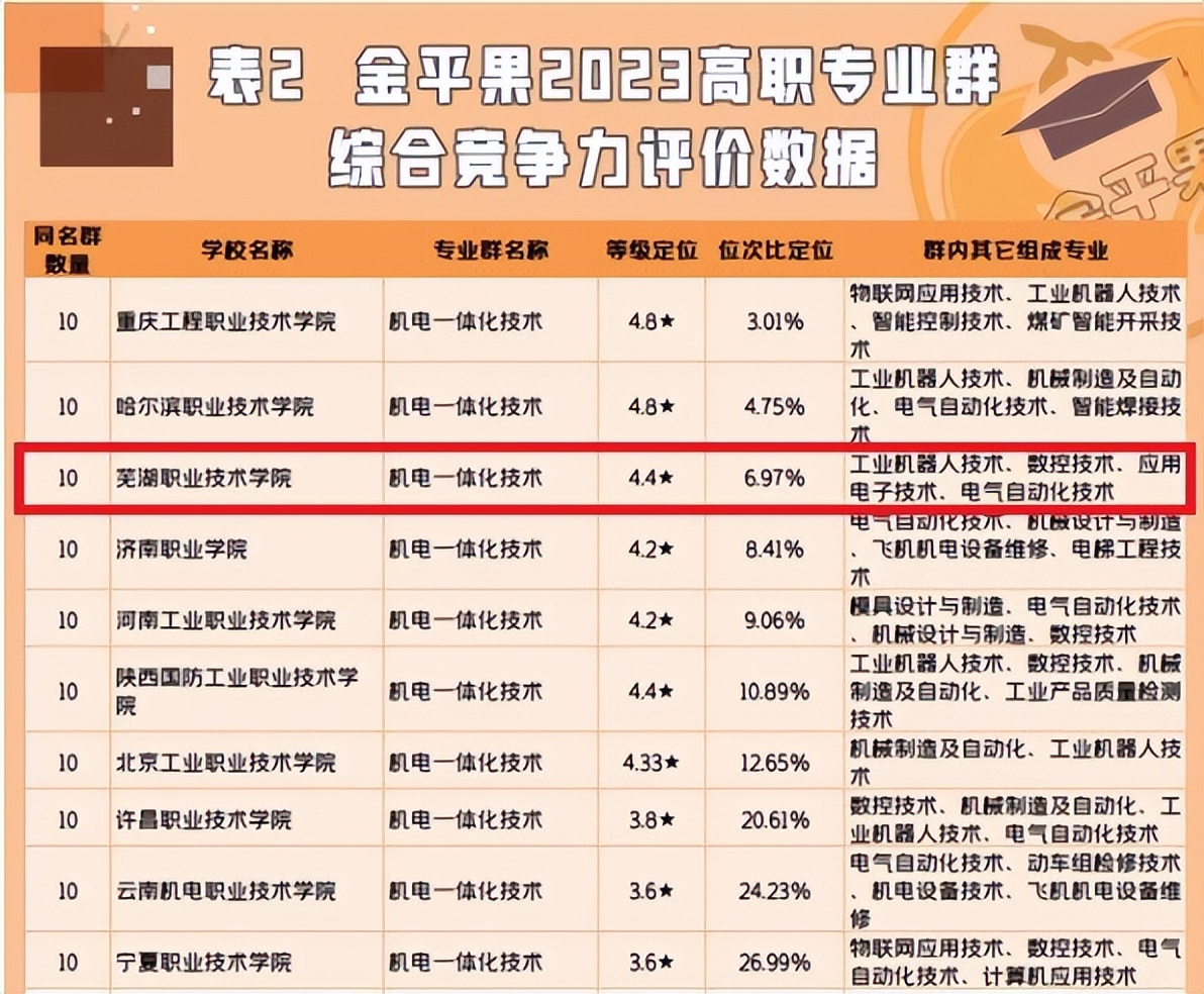 2023高职专业排名,芜职专业热门排名