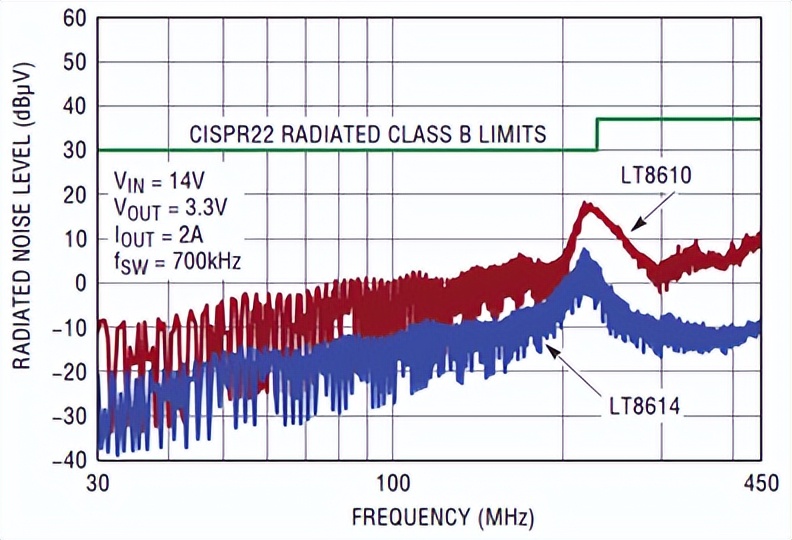 高转换率，符合CISPR5类电磁辐射标准的SilentSwitcher,稳压器