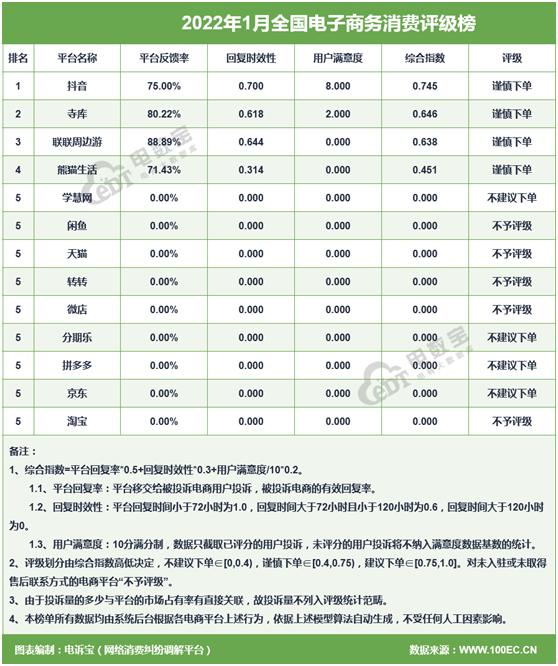 网经社：《2022年1月中国电子商务用户体验与投诉数据报告》发布