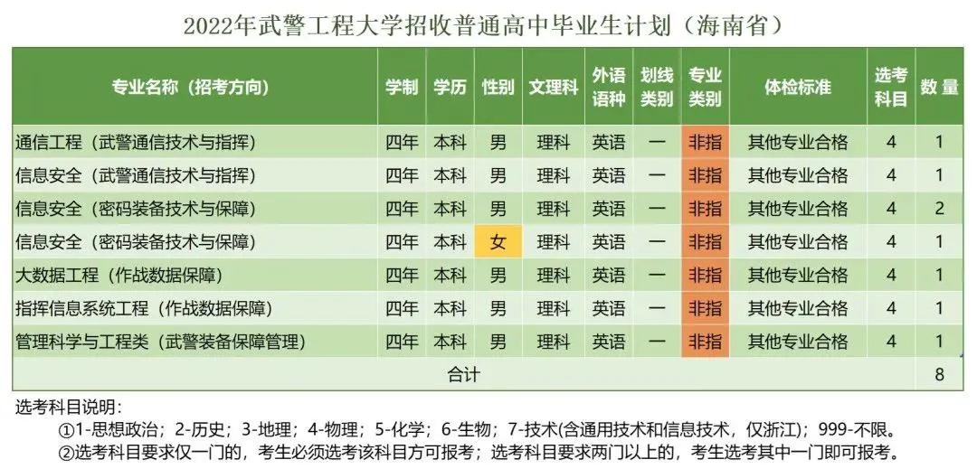 *警武**工程大学近三年录取分数线及2022年各省市招生计划