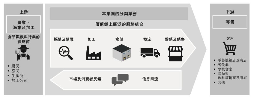 马来西亚第五大食品与饮料分销商「双财庄」递表港交所
