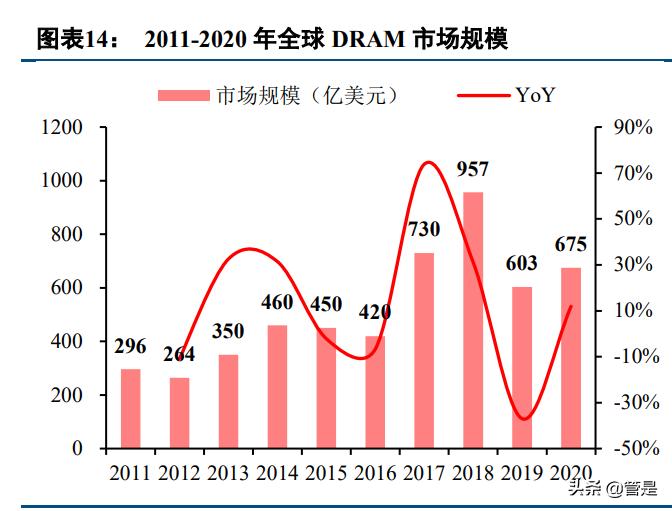中国存储芯片封测龙头,全球存储芯片龙头