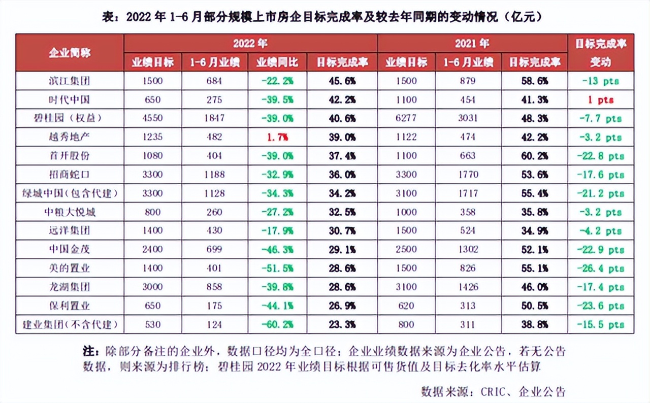 龙湖地产最新现状分析,地产30强现状
