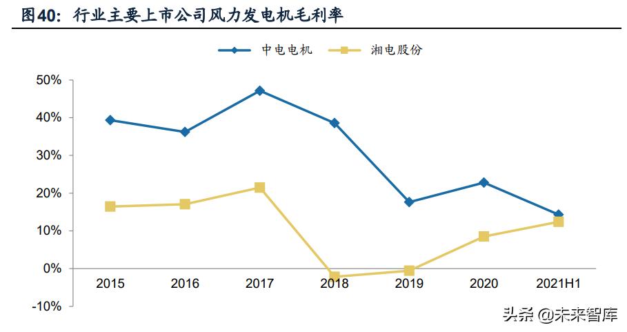 推动风电产业链技术升级,风电产业链
