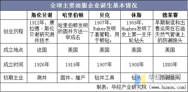 2021年油服市场现状分析，原油价格高涨将带动行业景气度上升