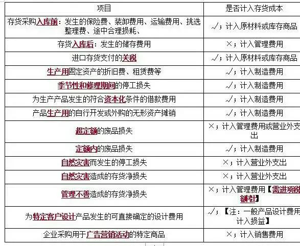 cpa会计第3章存货第1讲,cpa会计存货记忆技巧
