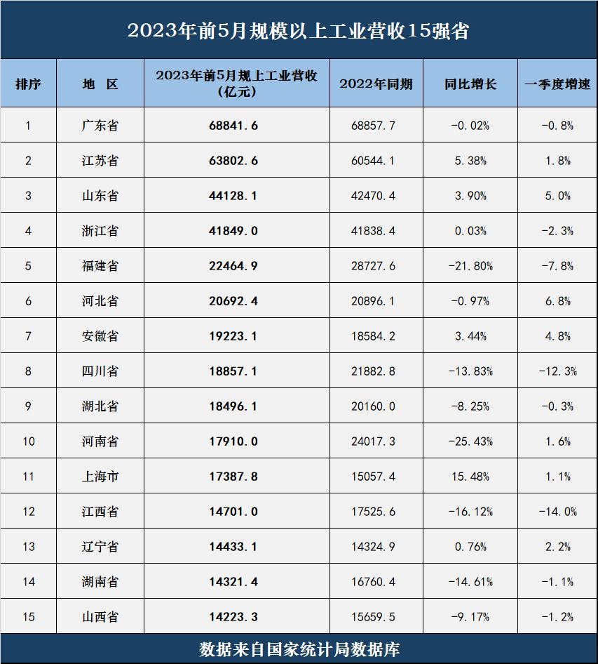 2022年前三季度工业营收十强省份,2020各省工业营收排名