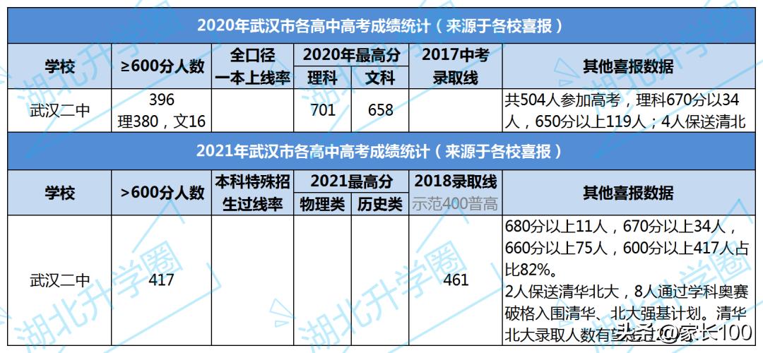 武汉所有高中排名,武汉育才高中考上985的多少