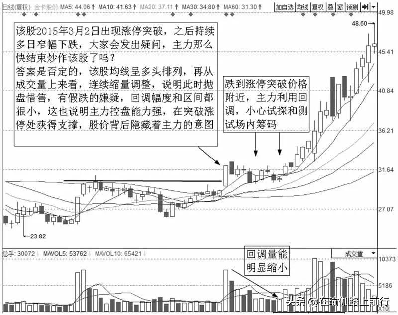 股票涨停选股技法,涨停后反复回踩支撑