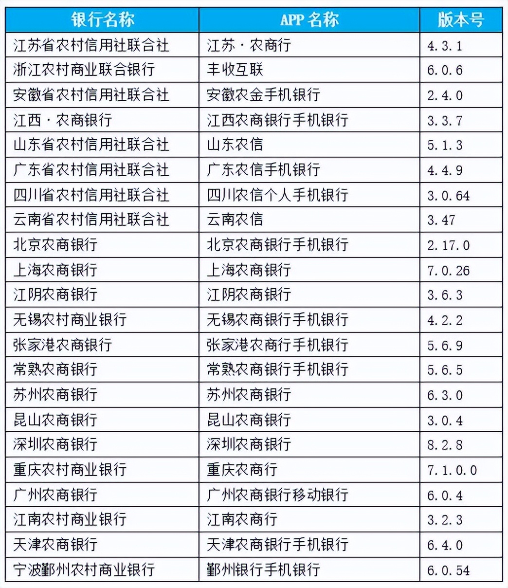 结果最新出炉|22家农村银行机构手机银行“七大核心性能”评测