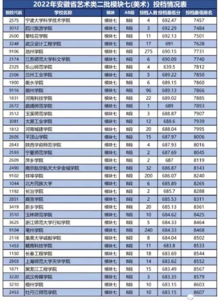 安徽省美术艺考要多少分能上大学？