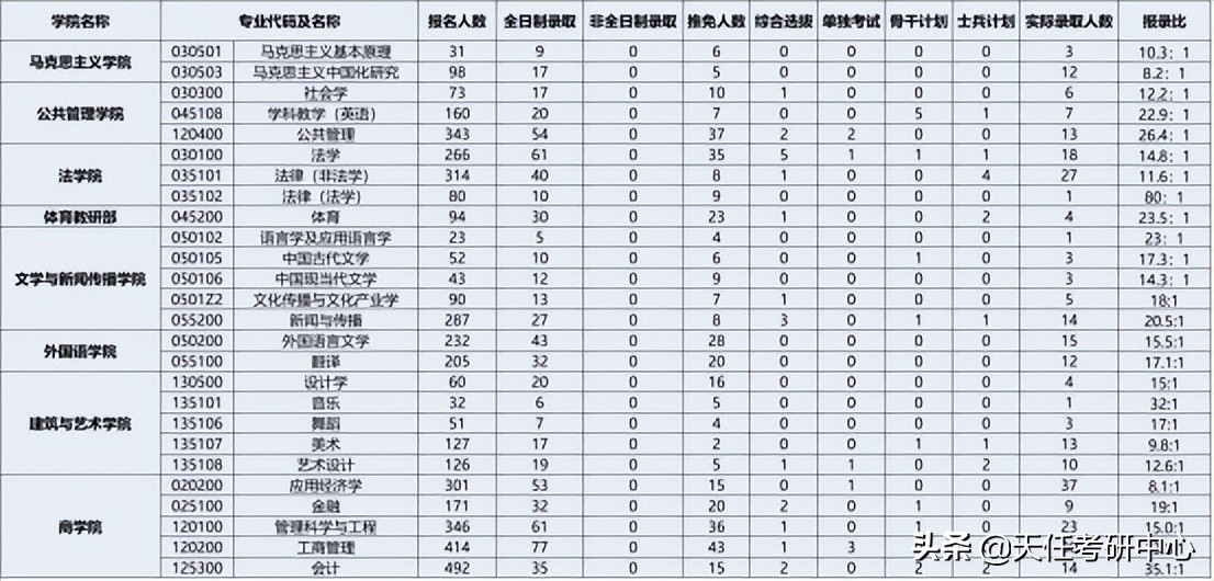 中南大学考研城乡规划分数线,2022年中南大学复试分数线