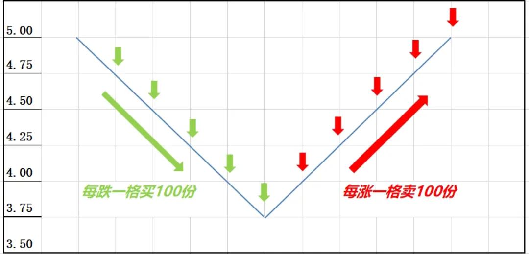 网格交易法简介,网格交易法优点缺点