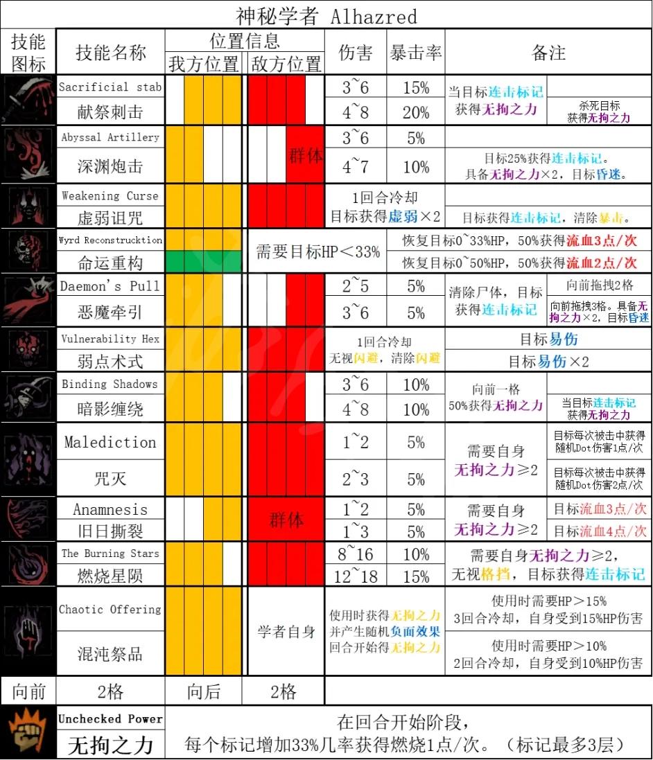 神秘学家暗黑地牢2,暗黑地牢2技能怎么获取