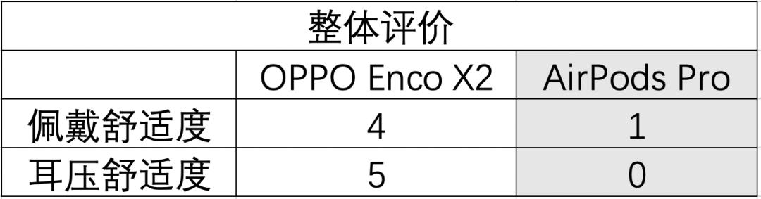 oppoencox2和苹果airpodspro,oppoencox2与airpods