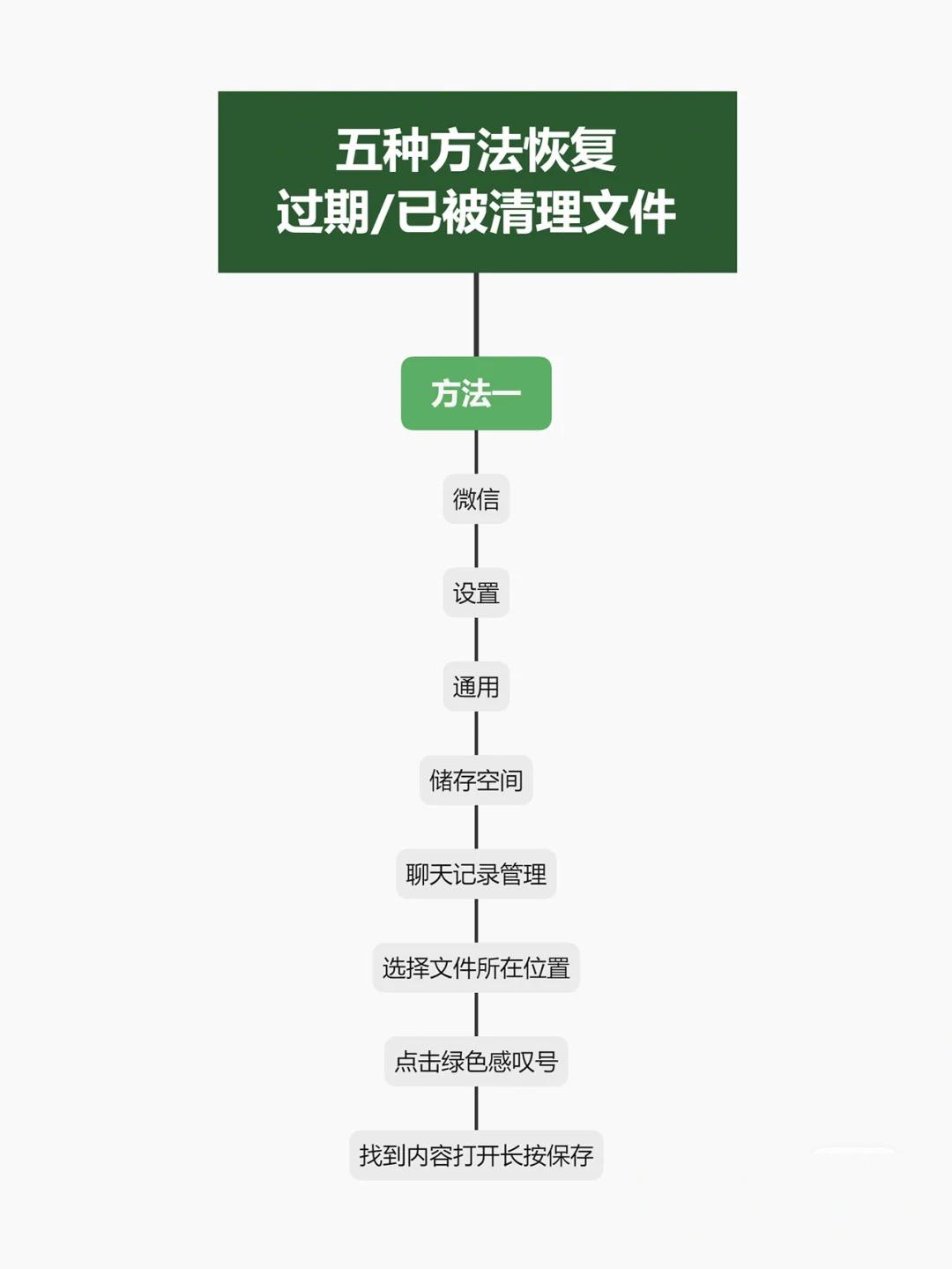 微信视频过期或已被清理怎么恢复,微信压缩包过期或被清理怎么恢复