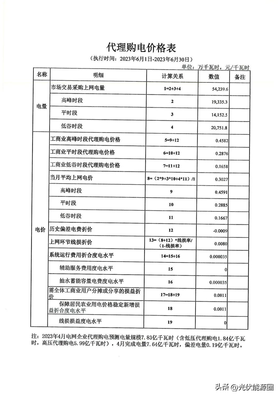 电力公司代理购电价格表解读,电网企业代理购电电价查询