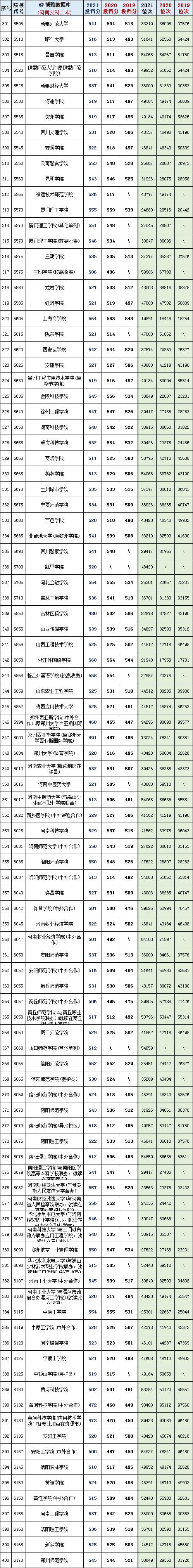 河南省450到500分的二本公办院校,河南19年高考各大院校最低投档线