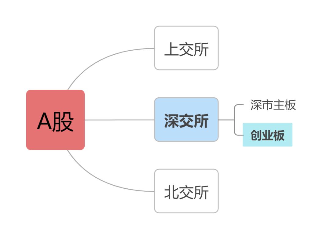 指数基金投资股票的比例,指数基金最低多少钱能买入
