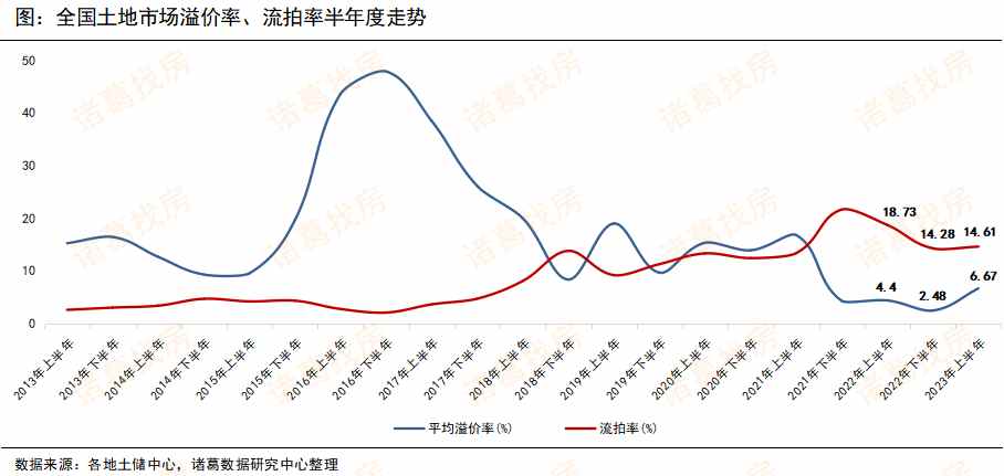 房地产土地市场分析,2023年房地产拿地情况数据