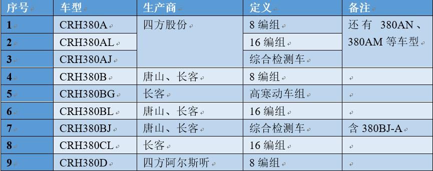 动车组旅客列车分别有哪些型号,中国最高时速的动车组型号是什么