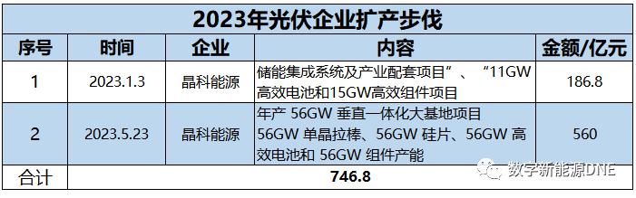 千亿光伏巨头爆雷,两大光伏巨头拟百亿扩产