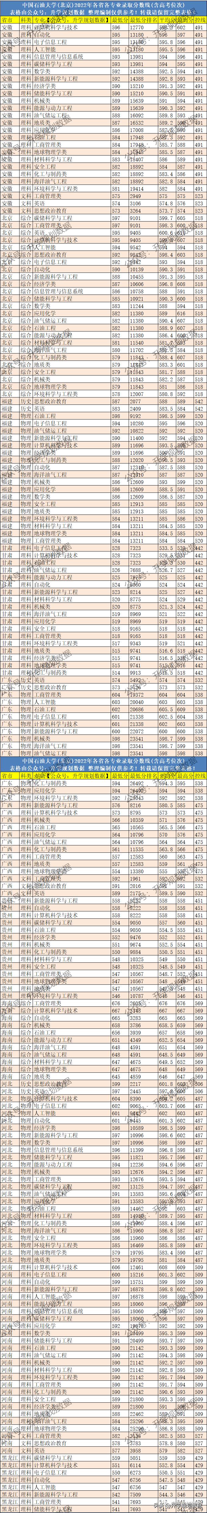 2022中国石油大学,北京各专业分数线排名及位次