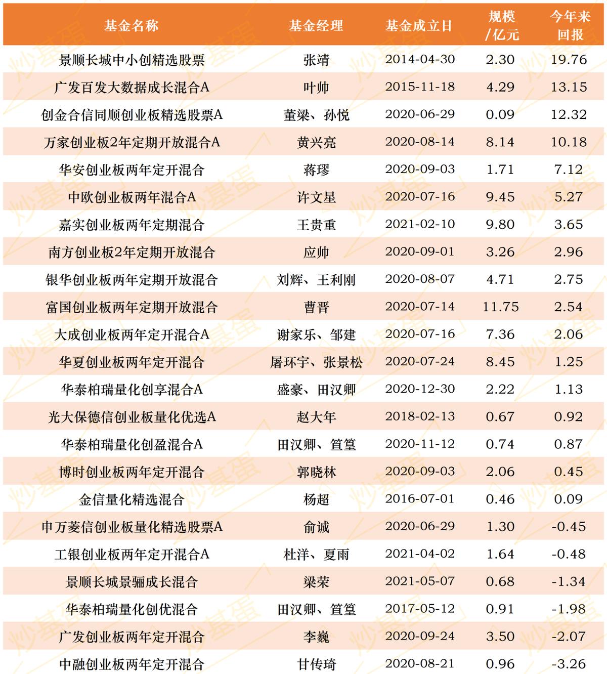 四张图告诉你，创业板基金怎么投？