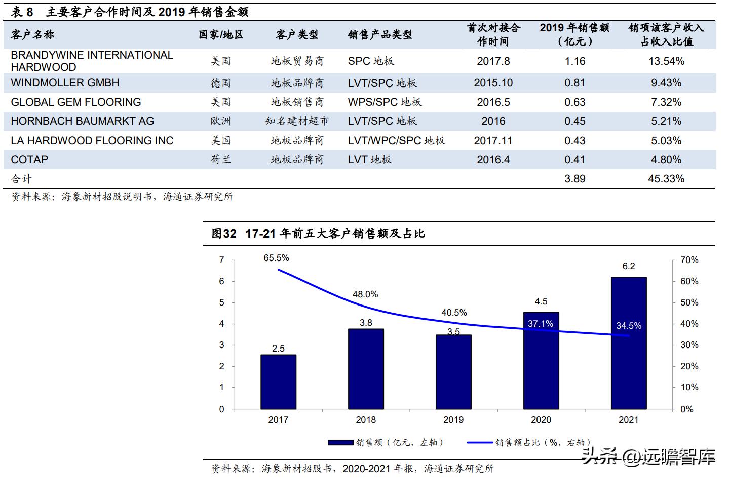 pvc地板出口量,pvc地板泰国建厂