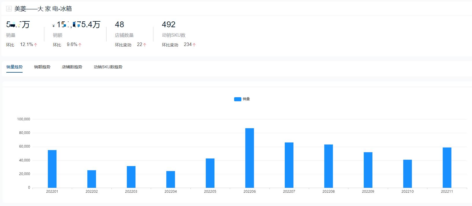 冰箱品牌2023年销量排行榜,2022年十字门冰箱销量排行
