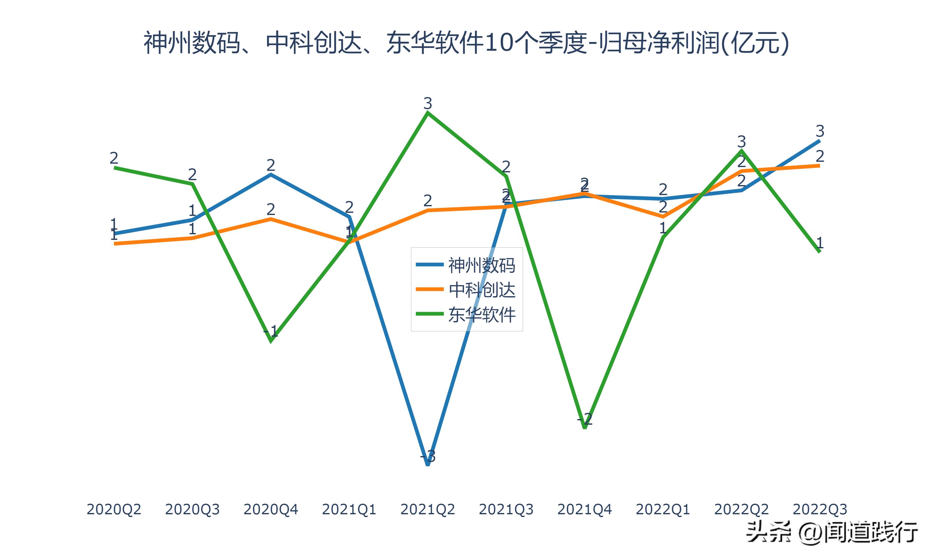 神州数码、中科创达、东华软件，谁最有前途