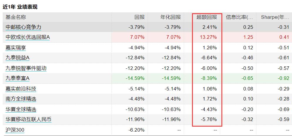 当降费成为趋势，居然有基金收着3%的超高管理费？