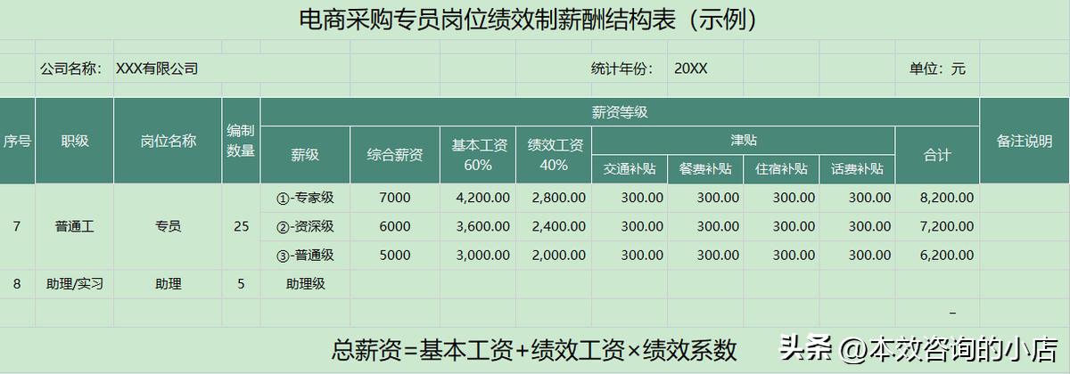 电商岗位绩效考核与薪酬管理方案,电商采购专员绩效
